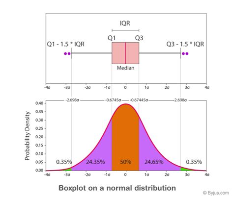 bell shaped distribution box plot|bell shaped distribution examples.